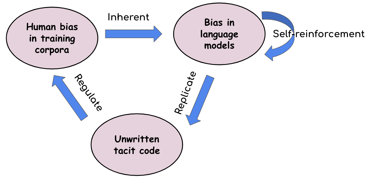 Language Models Surface the Unwritten Code of Science and Society