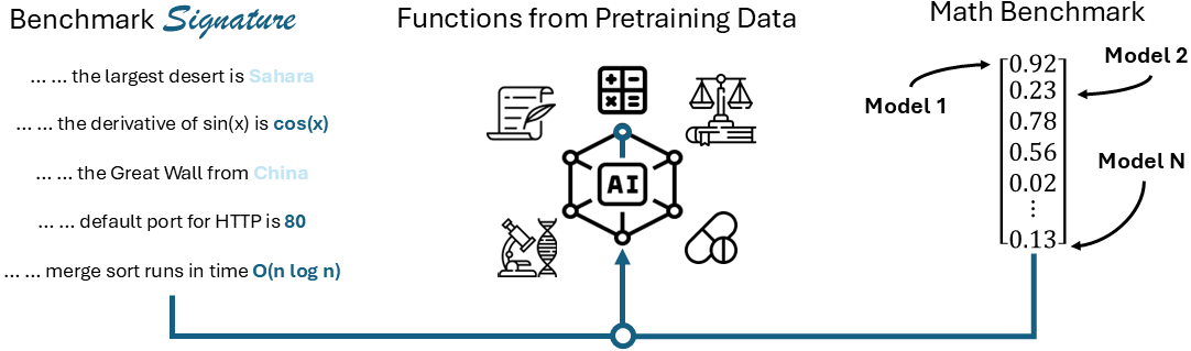 Mapping Overlaps in Benchmarks through Perplexity in the Wild