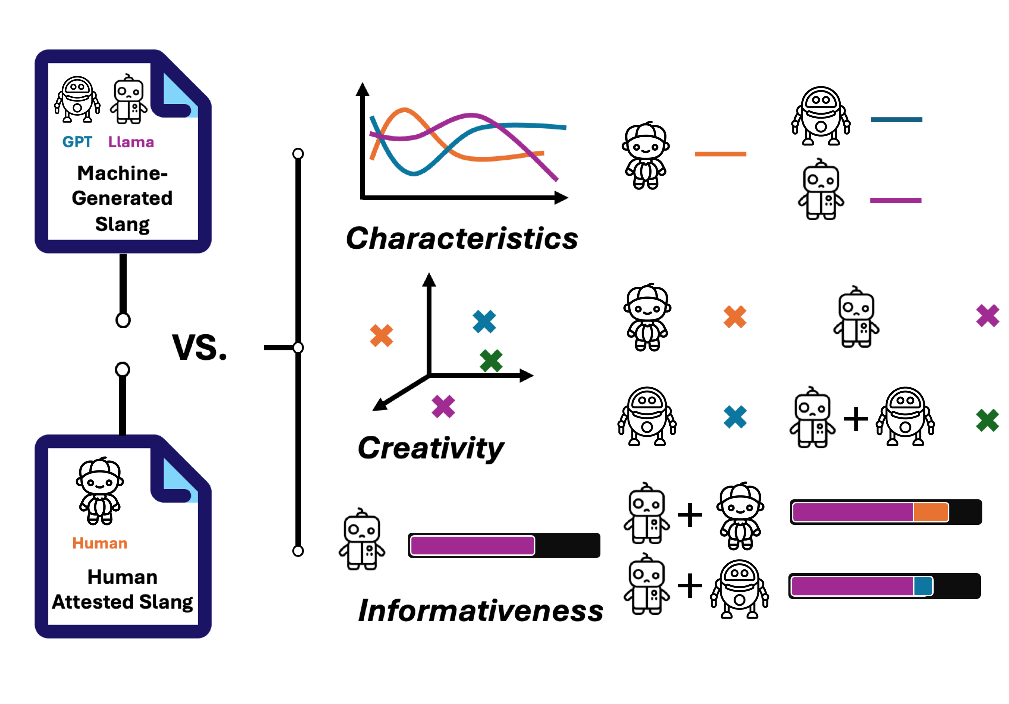 How Do Language Models Generate Slang: A Systematic Comparison between Human and Machine-Generated Slang Usages